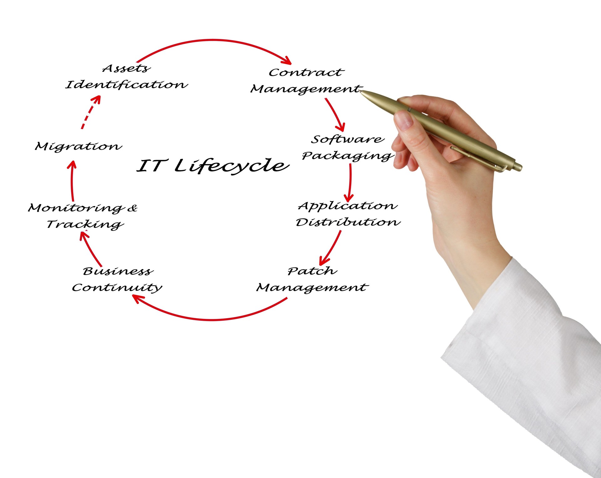 IT Lifecycle Management